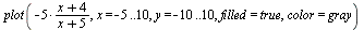 plot(`+`(`-`(`/`(`*`(5, `*`(`+`(x, 4))), `*`(`+`(x, 5))))), x = -5 .. 10, y = -10 .. 10, filled = true, color = gray)