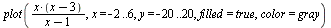 plot(`/`(`*`(x, `*`(`+`(x, `-`(3)))), `*`(`+`(x, `-`(1)))), x = -2 .. 6, y = -20 .. 20, filled = true, color = gray)
